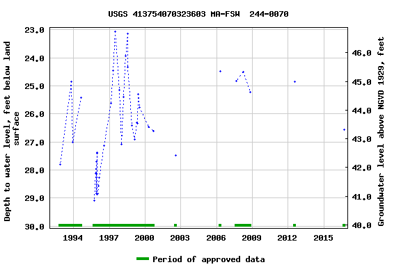 Graph of groundwater level data at USGS 413754070323603 MA-FSW  244-0070