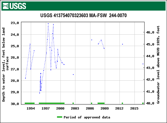 Graph of groundwater level data at USGS 413754070323603 MA-FSW  244-0070