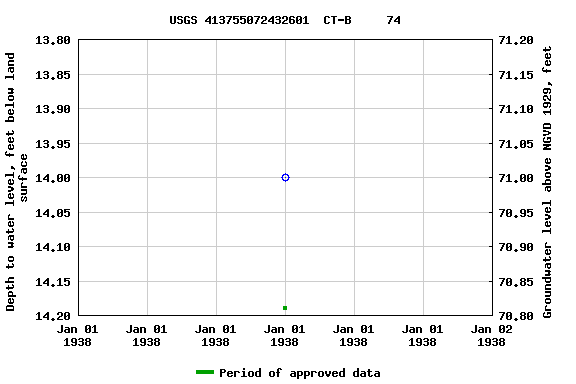 Graph of groundwater level data at USGS 413755072432601  CT-B     74