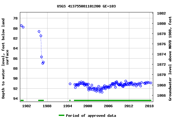 Graph of groundwater level data at USGS 413755081101200 GE-103