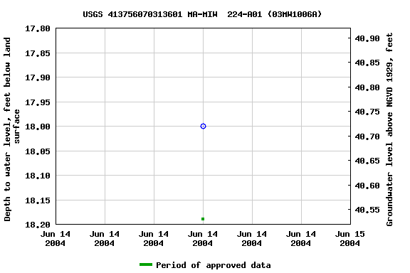 Graph of groundwater level data at USGS 413756070313601 MA-MIW  224-A01 (03MW1006A)