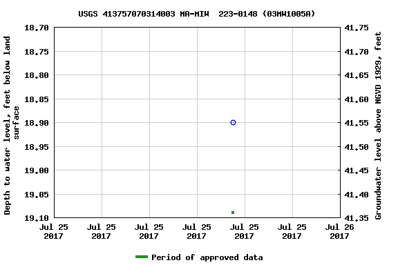 Graph of groundwater level data at USGS 413757070314003 MA-MIW  223-0148 (03MW1005A)