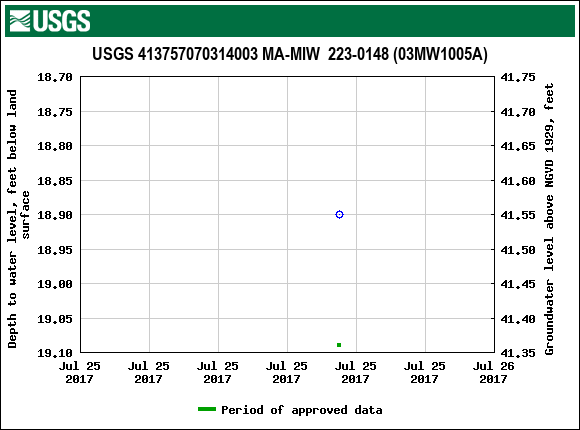 Graph of groundwater level data at USGS 413757070314003 MA-MIW  223-0148 (03MW1005A)