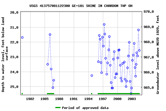 Graph of groundwater level data at USGS 413757081122300 GE-101 SHINE IN CHARDON TWP OH