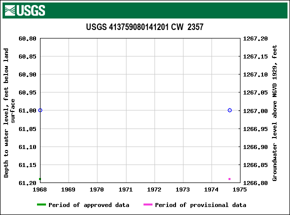 Graph of groundwater level data at USGS 413759080141201 CW  2357