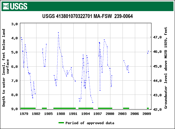 Graph of groundwater level data at USGS 413801070322701 MA-FSW  239-0064