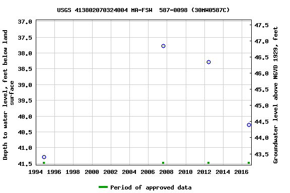 Graph of groundwater level data at USGS 413802070324004 MA-FSW  587-0098 (30MW0587C)