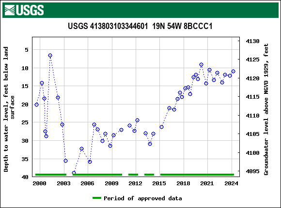 Graph of groundwater level data at USGS 413803103344601  19N 54W 8BCCC1