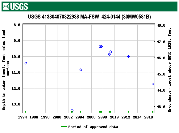 Graph of groundwater level data at USGS 413804070322938 MA-FSW  424-0144 (30MW0581B)