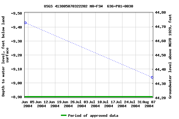 Graph of groundwater level data at USGS 413805070322202 MA-FSW  636-P01-0030