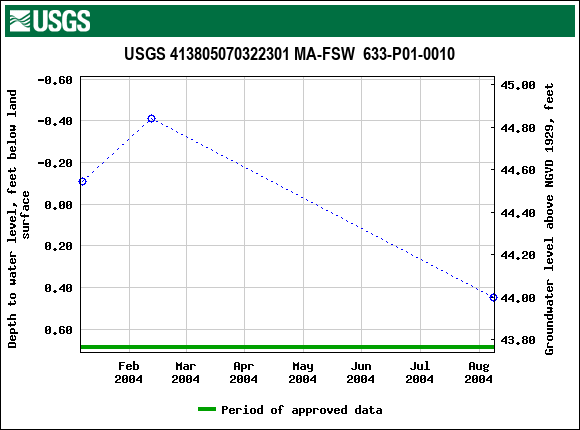 Graph of groundwater level data at USGS 413805070322301 MA-FSW  633-P01-0010