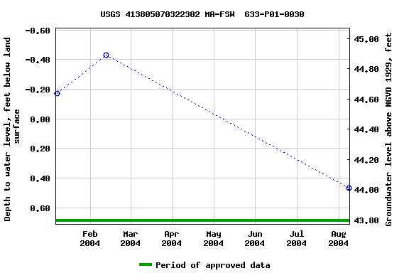 Graph of groundwater level data at USGS 413805070322302 MA-FSW  633-P01-0030