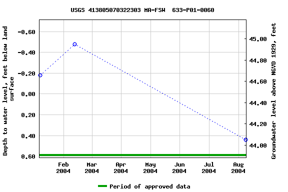 Graph of groundwater level data at USGS 413805070322303 MA-FSW  633-P01-0060