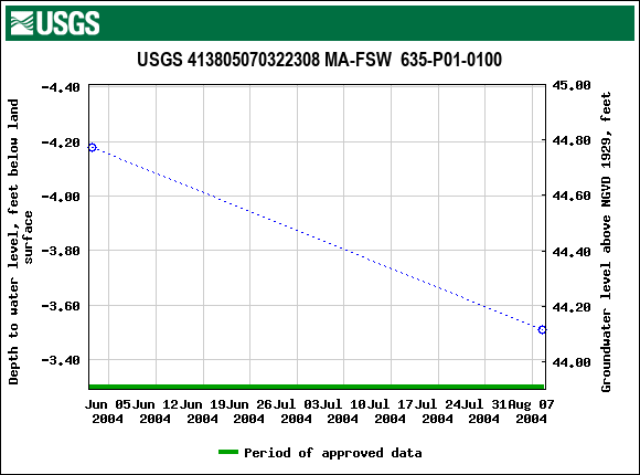 Graph of groundwater level data at USGS 413805070322308 MA-FSW  635-P01-0100