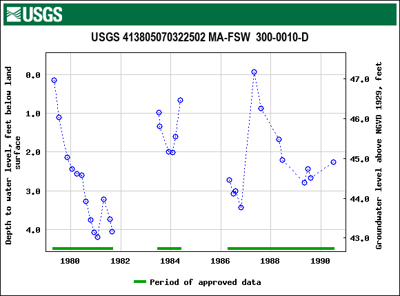 Graph of groundwater level data at USGS 413805070322502 MA-FSW  300-0010-D