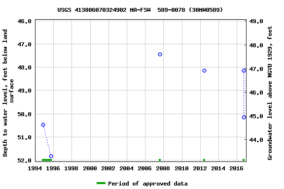 Graph of groundwater level data at USGS 413806070324902 MA-FSW  589-0078 (30MW0589)