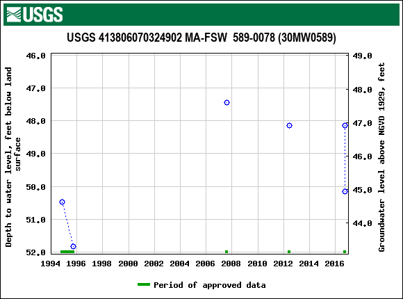 Graph of groundwater level data at USGS 413806070324902 MA-FSW  589-0078 (30MW0589)