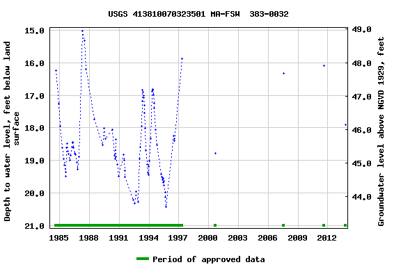 Graph of groundwater level data at USGS 413810070323501 MA-FSW  383-0032