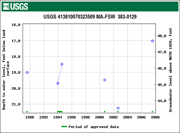 Graph of groundwater level data at USGS 413810070323509 MA-FSW  383-0129