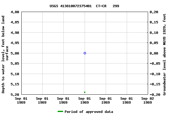 Graph of groundwater level data at USGS 413810072375401  CT-CR   299