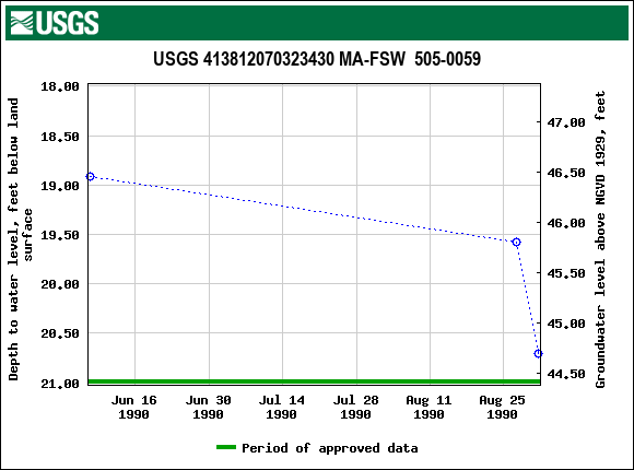 Graph of groundwater level data at USGS 413812070323430 MA-FSW  505-0059