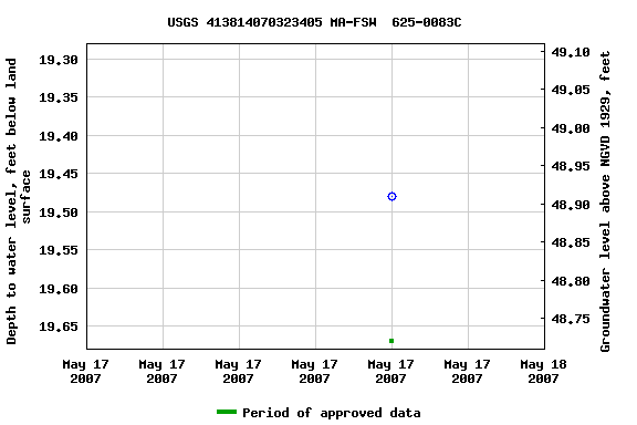 Graph of groundwater level data at USGS 413814070323405 MA-FSW  625-0083C