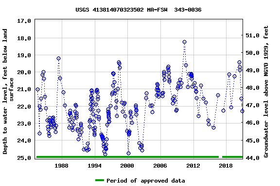 Graph of groundwater level data at USGS 413814070323502 MA-FSW  343-0036