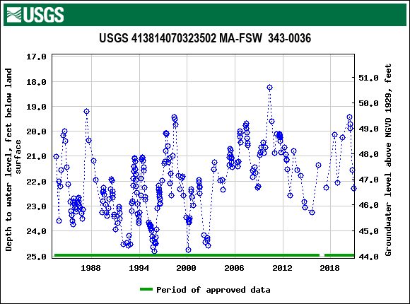 Graph of groundwater level data at USGS 413814070323502 MA-FSW  343-0036