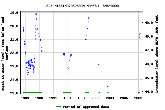 Graph of groundwater level data at USGS 413814070323504 MA-FSW  343-0099