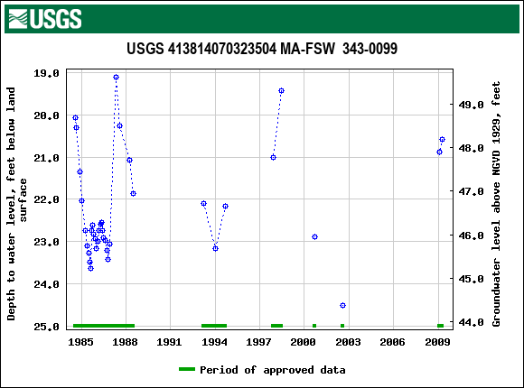 Graph of groundwater level data at USGS 413814070323504 MA-FSW  343-0099