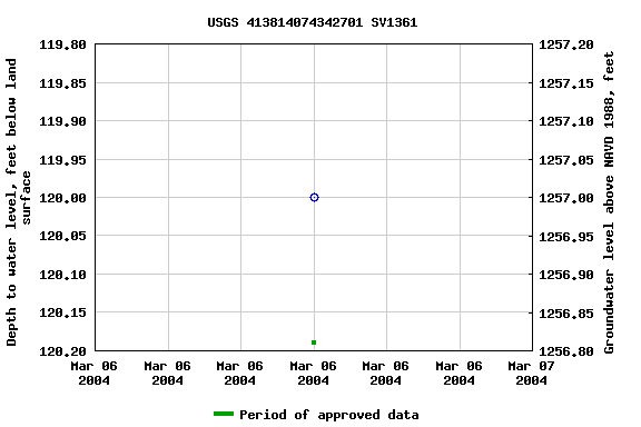 Graph of groundwater level data at USGS 413814074342701 SV1361