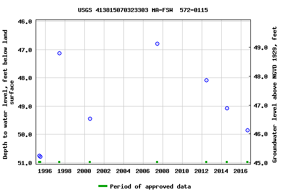 Graph of groundwater level data at USGS 413815070323303 MA-FSW  572-0115