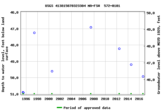 Graph of groundwater level data at USGS 413815070323304 MA-FSW  572-0101