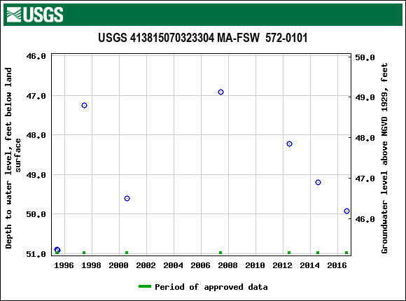 Graph of groundwater level data at USGS 413815070323304 MA-FSW  572-0101