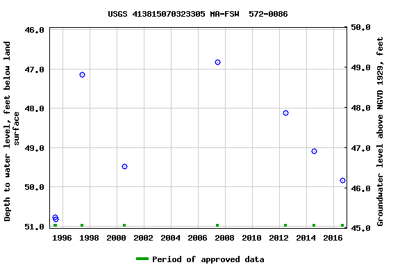 Graph of groundwater level data at USGS 413815070323305 MA-FSW  572-0086