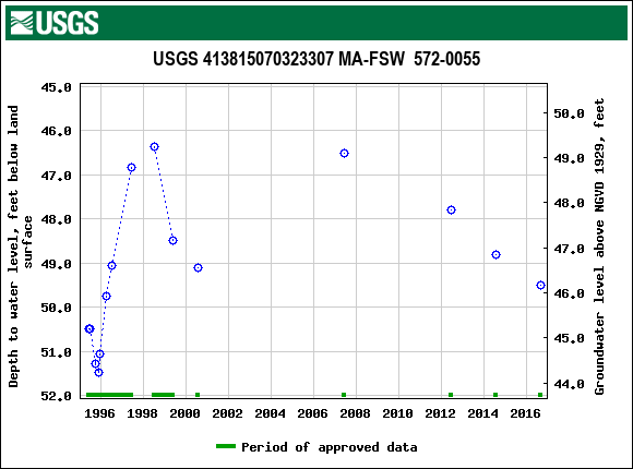 Graph of groundwater level data at USGS 413815070323307 MA-FSW  572-0055