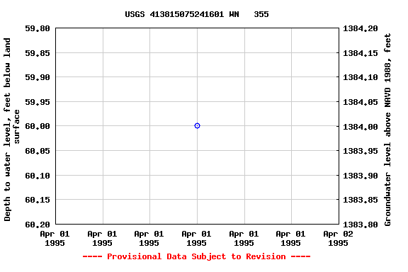 Graph of groundwater level data at USGS 413815075241601 WN   355