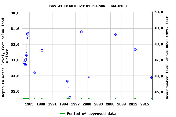 Graph of groundwater level data at USGS 413816070323101 MA-SDW  344-0100