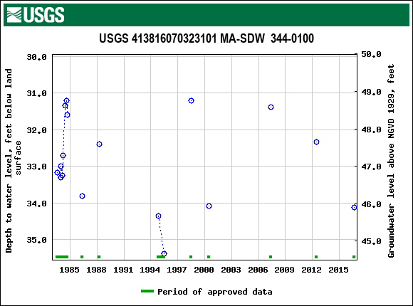 Graph of groundwater level data at USGS 413816070323101 MA-SDW  344-0100