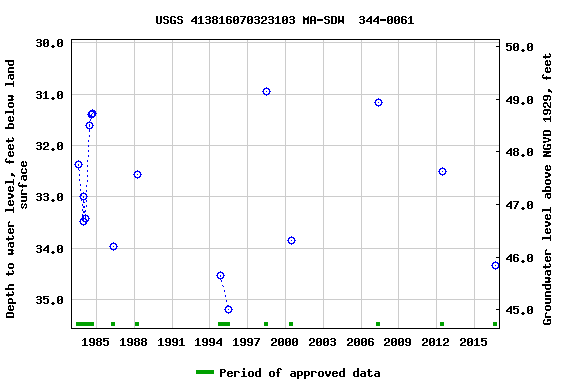 Graph of groundwater level data at USGS 413816070323103 MA-SDW  344-0061