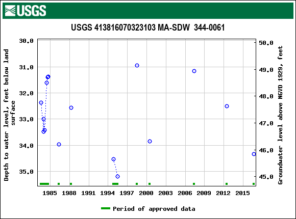 Graph of groundwater level data at USGS 413816070323103 MA-SDW  344-0061