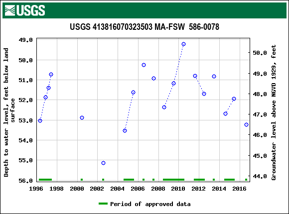 Graph of groundwater level data at USGS 413816070323503 MA-FSW  586-0078