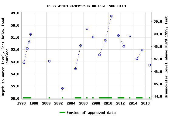 Graph of groundwater level data at USGS 413816070323506 MA-FSW  586-0113