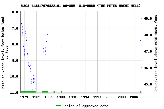 Graph of groundwater level data at USGS 413817070322101 MA-SDW  313-0060 (THE PETER HAENI WELL)