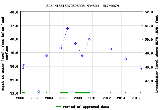 Graph of groundwater level data at USGS 413818070323003 MA-SDW  517-0074