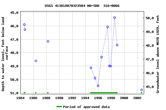 Graph of groundwater level data at USGS 413818070323504 MA-SDW  316-0066