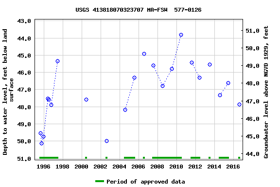 Graph of groundwater level data at USGS 413818070323707 MA-FSW  577-0126