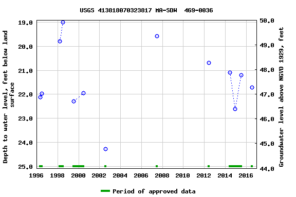 Graph of groundwater level data at USGS 413818070323817 MA-SDW  469-0036