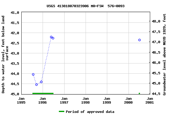 Graph of groundwater level data at USGS 413818070323906 MA-FSW  576-0093