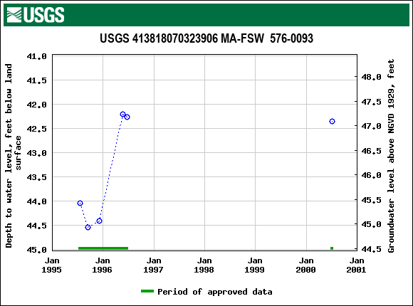 Graph of groundwater level data at USGS 413818070323906 MA-FSW  576-0093